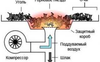 Устройство вентилятора для горна