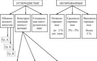 Сварка легированных сталей – просто и понятно об особенностях процесса