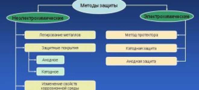 Протекторная защита изделий из металла от коррозии – эффективно и надежно