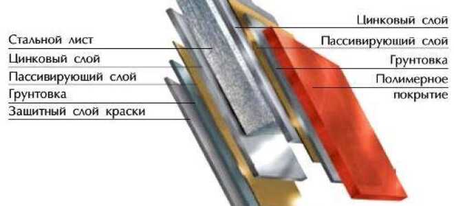 Выбор инструмента для резки профнастила