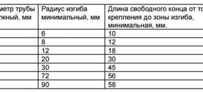 Как сделать трубогиб своими руками