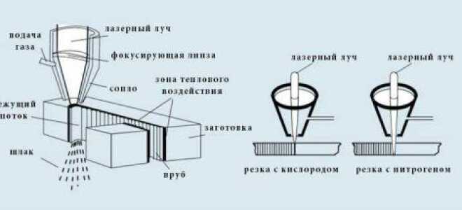 Основы технологии лазерной резки металла