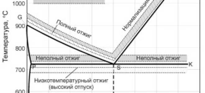 Отжиг 1 рода – все особенности процесса