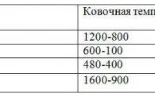 Основы процесса ковки металла