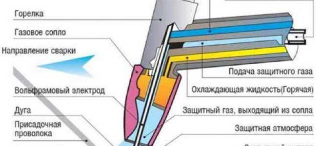 Обзор оборудования для сварки неплавящимся электродом