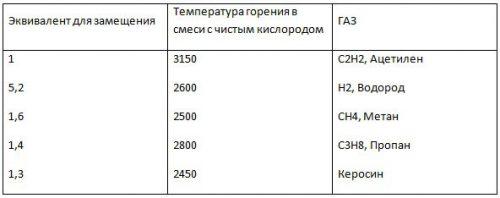Таблица сравнения температуры горения ацетилена 