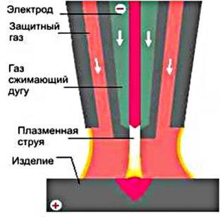 Схема получения плазменной струи