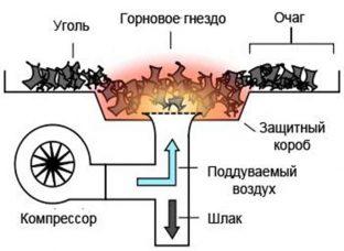 Вентилятора для горна