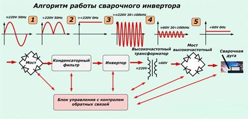 algoritm-raboty-svarochnogo-invertora
