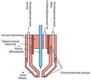 Фото устройства плазменного резака с газожидкостной стабилизацией дуги, ru.wikipedia.org