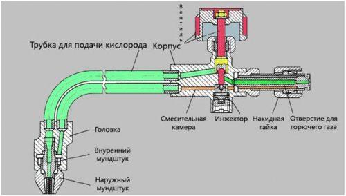 Устройство газовой горелки