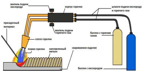 Процесс сваривания газовой горелкой