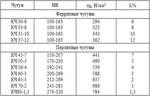 Механические характеристики разных марок изделия