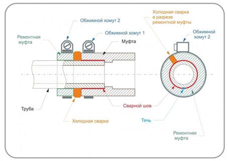 delaem-sloj-holodnoj-svarki-v-meste-protechki