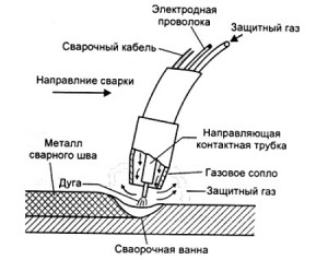 Фото технологии наплавки в углекислом газе, penzaelektrod.ru