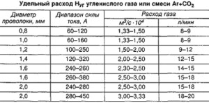 Фото затрат углекислого газа, weldingsite.com.ua