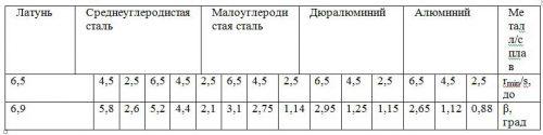 Данные по фактическим углам пружинения β