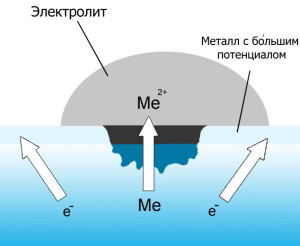 Электрохимическая коррозия и коррозионный элемент – что это? фото