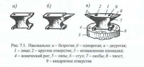 Устройство и типы наковален