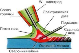Особенности сварки TIG/WIG