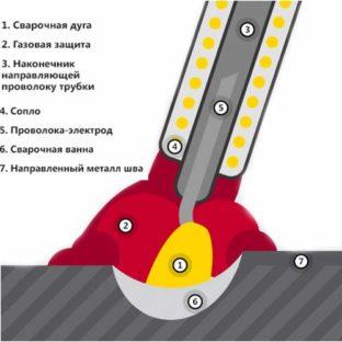 Принцип режимов MIG/MAG