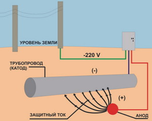 На фото - катодная защита трубопровода, 12821-80.ru