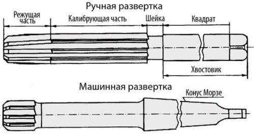 Конструкция развертки