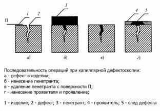 Капиллярная методика контроля