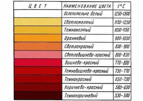Цвет раскаленной заготовки