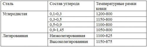 Температура плавления стали
