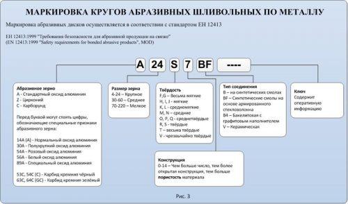 Маркировка шлифовальных кругов