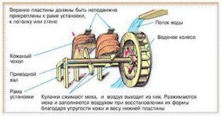 Устройство водяных кузнечных мехов