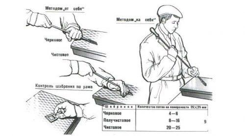 Методы шабрения