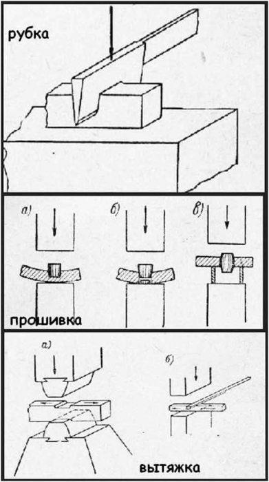 Рис. 2. Операции, выполняемые при помощи кузнечного молота.