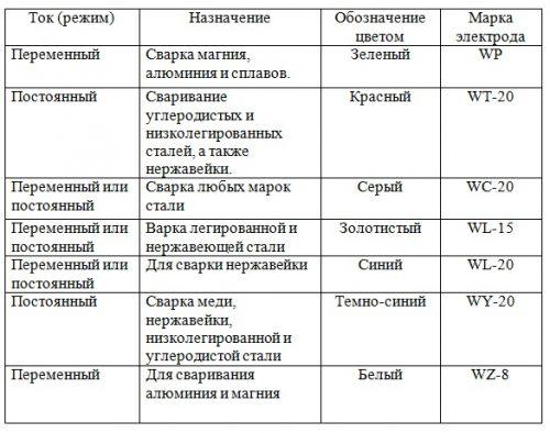 Виды вольфрамовых стержней