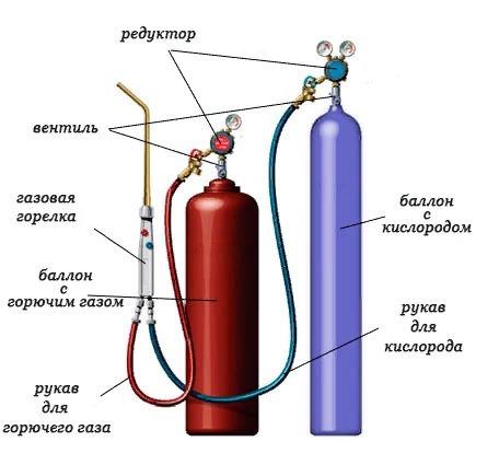 Оборудование для газовой сварки