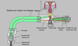 На фото - устройство резака для газового разрезания металлов, rezhemmetall.ru