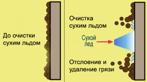 Фото схемы очистки сухим льдом, ver34.ru