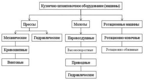 Краткая классификация кузнечно-прессового оборудования