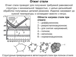 На фото - виды отжига, myshared.ru