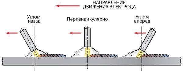 Передвижение и наклон электрода при сварке
