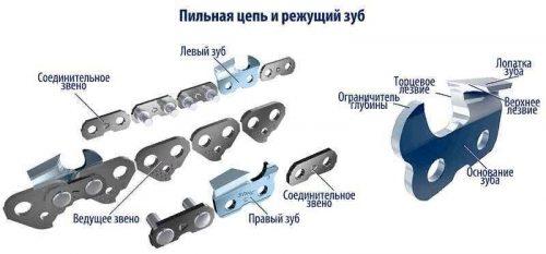 Пильная цепь и режущий зуб