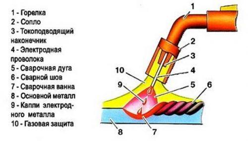 Процесс выполнения сварки постоянным током