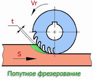 На фото - попутное фрезерование, sl3d.ru