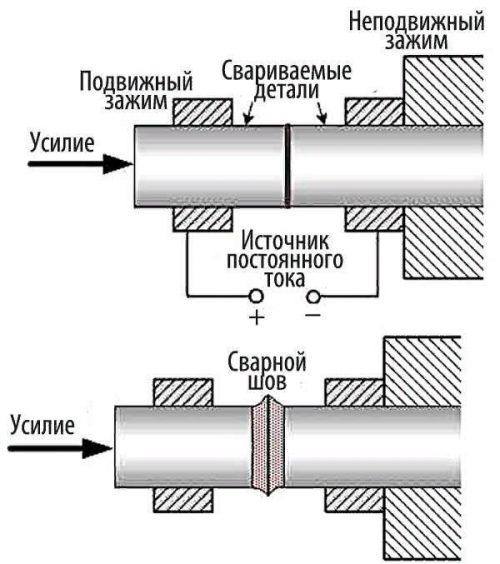 Последовательность технологических операций при стыковой контактной сварке