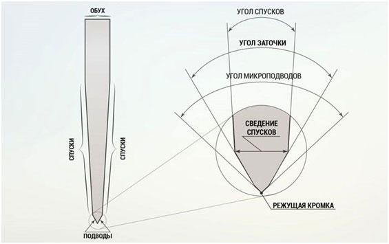 pravila-ravnomernoj-zatochki