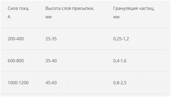 primenenie-veshhestva-v-zavisimosti-ot-sily-toka