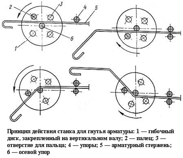 принцип действия арматурогиба