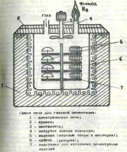 На фото - схема газовой цементации, 5fan.ru
