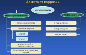 На фото - методы антикоррозионной защиты, 900igr.net